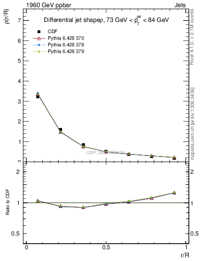 Plot of js_diff in 1960 GeV ppbar collisions