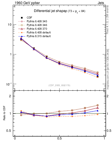Plot of js_diff in 1960 GeV ppbar collisions