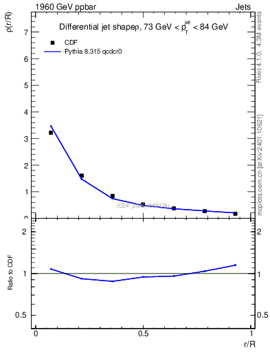 Plot of js_diff in 1960 GeV ppbar collisions