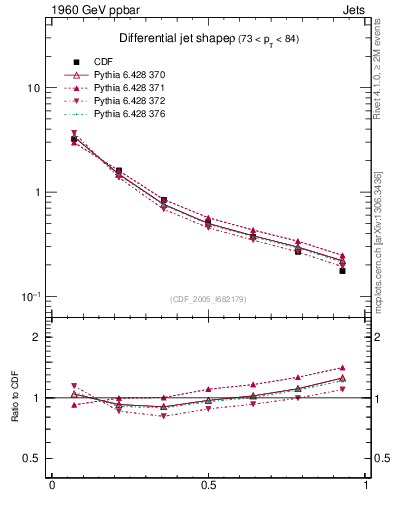 Plot of js_diff in 1960 GeV ppbar collisions