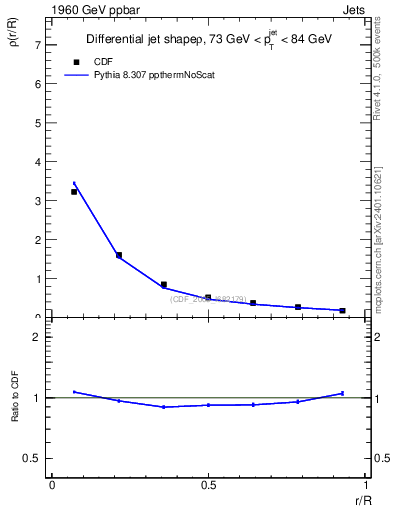 Plot of js_diff in 1960 GeV ppbar collisions