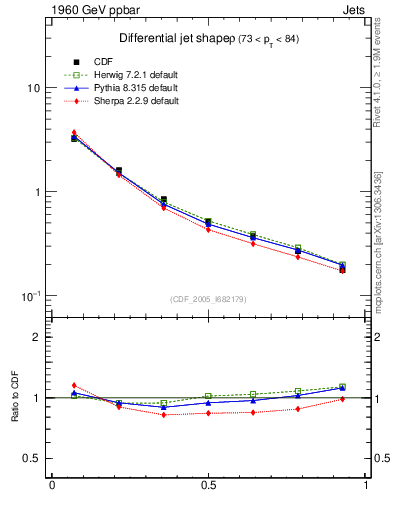 Plot of js_diff in 1960 GeV ppbar collisions