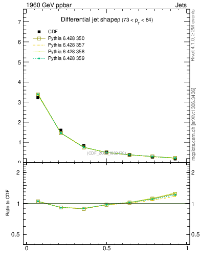 Plot of js_diff in 1960 GeV ppbar collisions