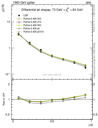 Plot of js_diff in 1960 GeV ppbar collisions