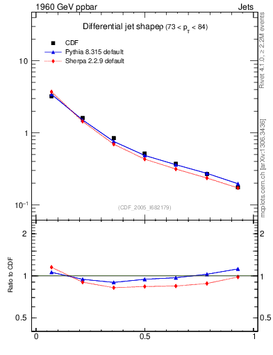 Plot of js_diff in 1960 GeV ppbar collisions