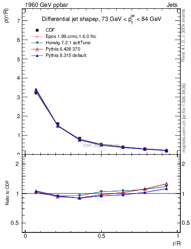 Plot of js_diff in 1960 GeV ppbar collisions