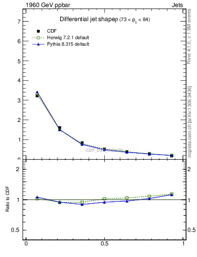 Plot of js_diff in 1960 GeV ppbar collisions