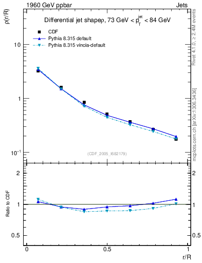 Plot of js_diff in 1960 GeV ppbar collisions