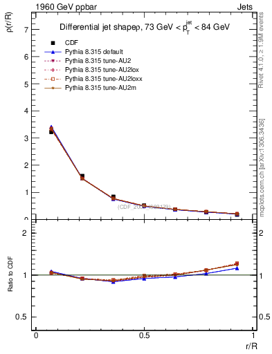 Plot of js_diff in 1960 GeV ppbar collisions
