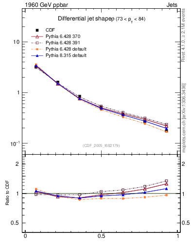Plot of js_diff in 1960 GeV ppbar collisions