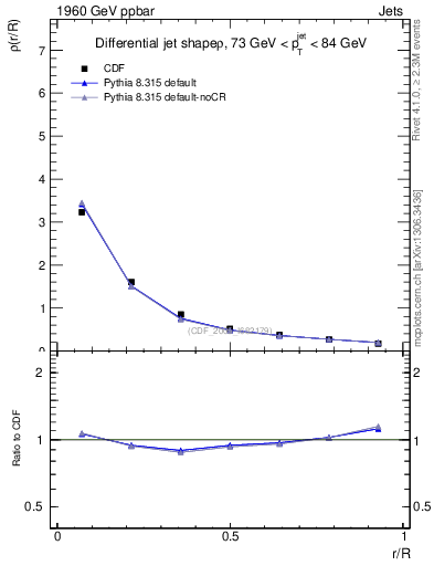 Plot of js_diff in 1960 GeV ppbar collisions