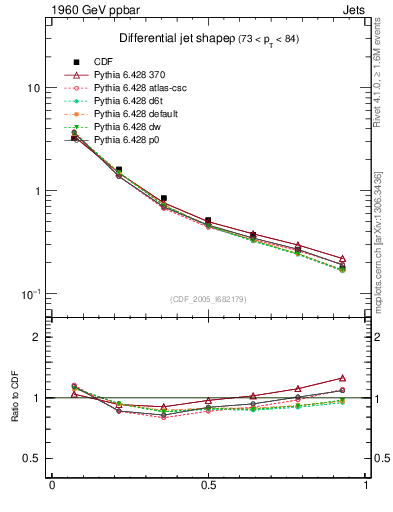 Plot of js_diff in 1960 GeV ppbar collisions