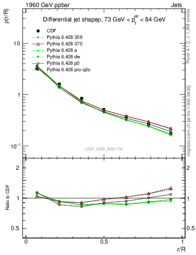 Plot of js_diff in 1960 GeV ppbar collisions