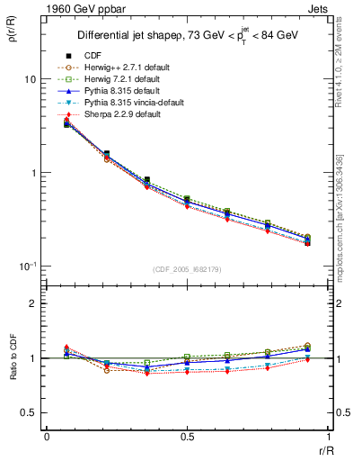 Plot of js_diff in 1960 GeV ppbar collisions