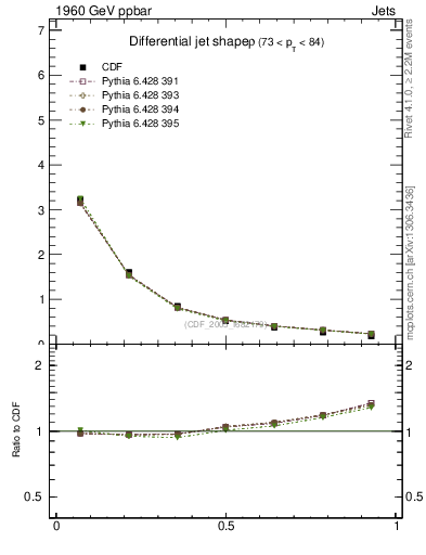 Plot of js_diff in 1960 GeV ppbar collisions
