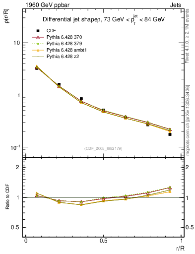Plot of js_diff in 1960 GeV ppbar collisions
