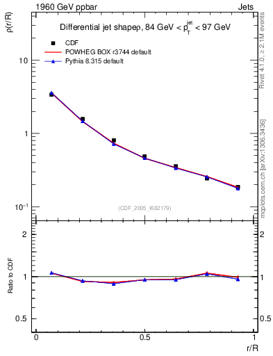 Plot of js_diff in 1960 GeV ppbar collisions