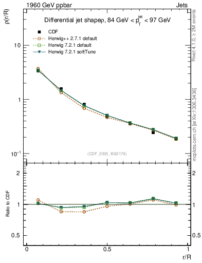 Plot of js_diff in 1960 GeV ppbar collisions