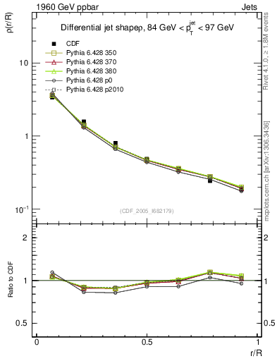 Plot of js_diff in 1960 GeV ppbar collisions