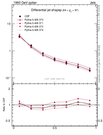 Plot of js_diff in 1960 GeV ppbar collisions