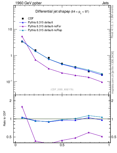 Plot of js_diff in 1960 GeV ppbar collisions