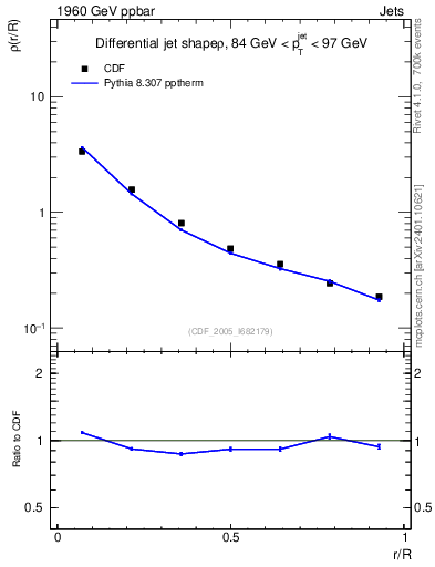 Plot of js_diff in 1960 GeV ppbar collisions