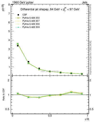 Plot of js_diff in 1960 GeV ppbar collisions