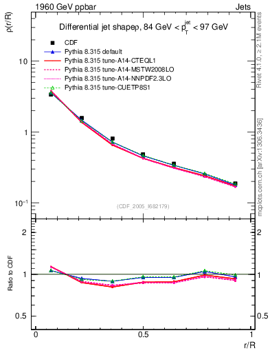 Plot of js_diff in 1960 GeV ppbar collisions