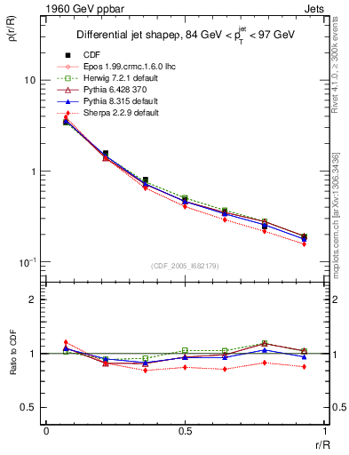 Plot of js_diff in 1960 GeV ppbar collisions