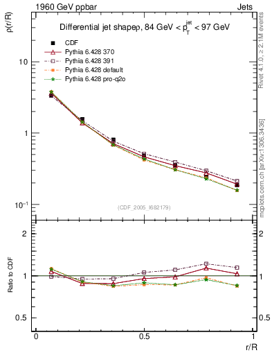 Plot of js_diff in 1960 GeV ppbar collisions