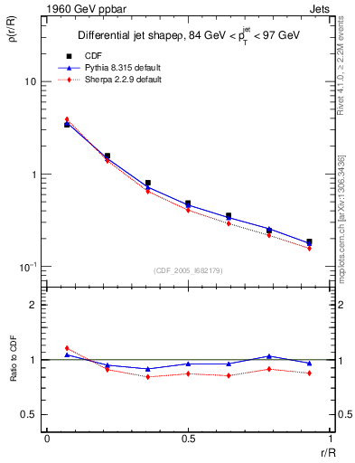 Plot of js_diff in 1960 GeV ppbar collisions