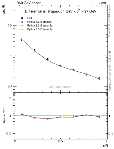 Plot of js_diff in 1960 GeV ppbar collisions