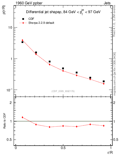 Plot of js_diff in 1960 GeV ppbar collisions