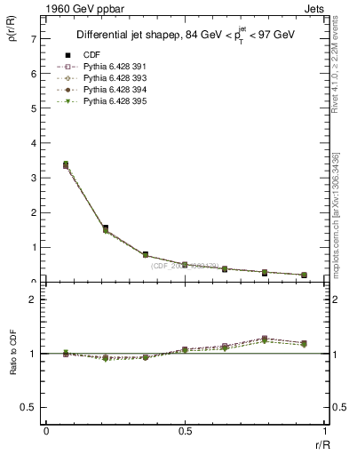 Plot of js_diff in 1960 GeV ppbar collisions