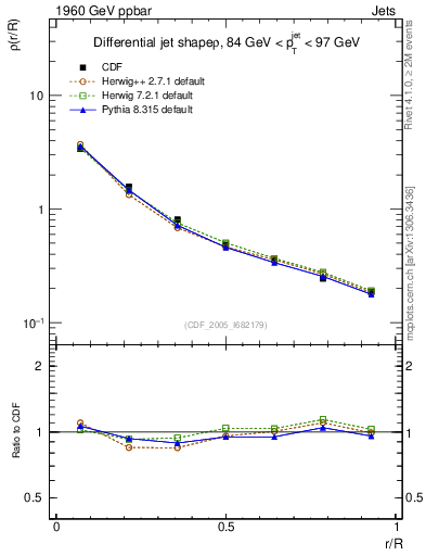 Plot of js_diff in 1960 GeV ppbar collisions