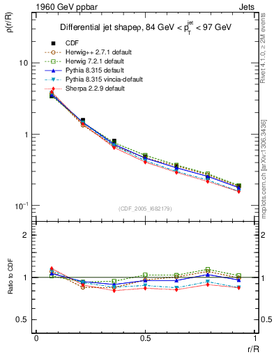 Plot of js_diff in 1960 GeV ppbar collisions