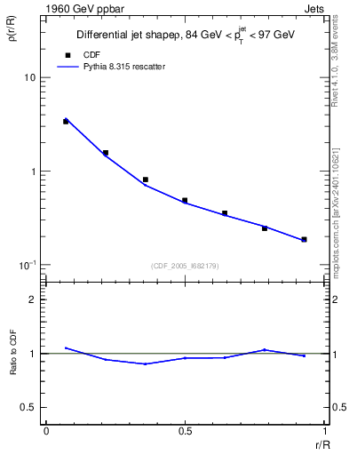 Plot of js_diff in 1960 GeV ppbar collisions