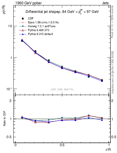 Plot of js_diff in 1960 GeV ppbar collisions