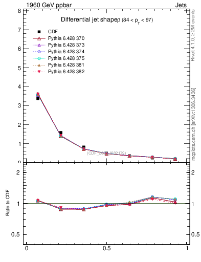 Plot of js_diff in 1960 GeV ppbar collisions