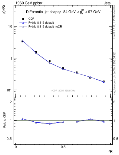 Plot of js_diff in 1960 GeV ppbar collisions