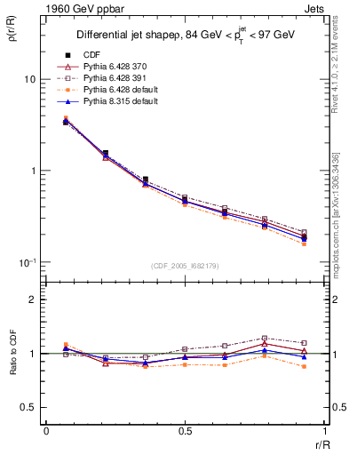 Plot of js_diff in 1960 GeV ppbar collisions