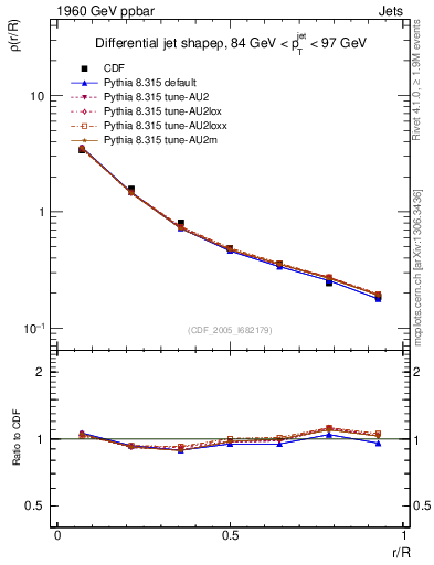 Plot of js_diff in 1960 GeV ppbar collisions