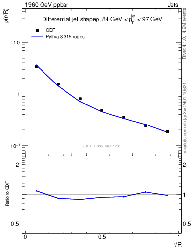 Plot of js_diff in 1960 GeV ppbar collisions