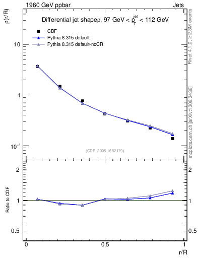 Plot of js_diff in 1960 GeV ppbar collisions