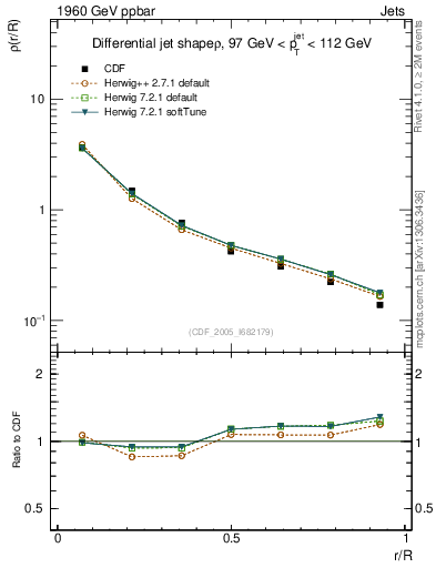 Plot of js_diff in 1960 GeV ppbar collisions