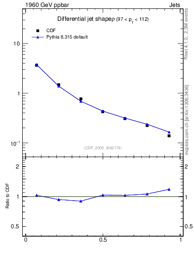 Plot of js_diff in 1960 GeV ppbar collisions