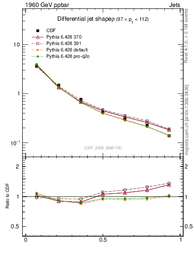 Plot of js_diff in 1960 GeV ppbar collisions