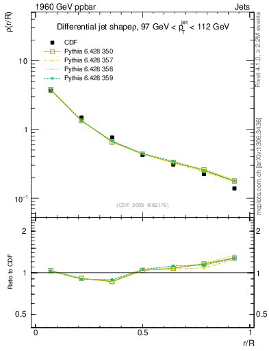 Plot of js_diff in 1960 GeV ppbar collisions