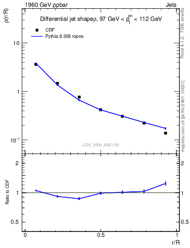 Plot of js_diff in 1960 GeV ppbar collisions