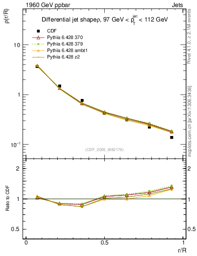 Plot of js_diff in 1960 GeV ppbar collisions